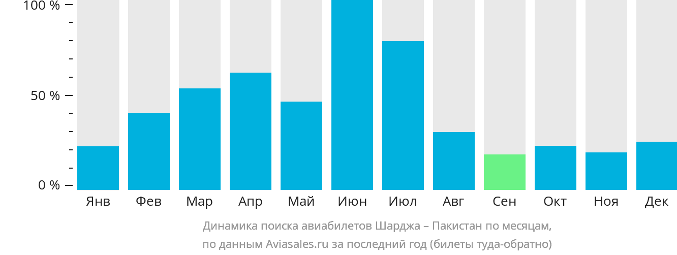 Динамика поиска авиабилетов из Шарджи в Пакистан по месяцам