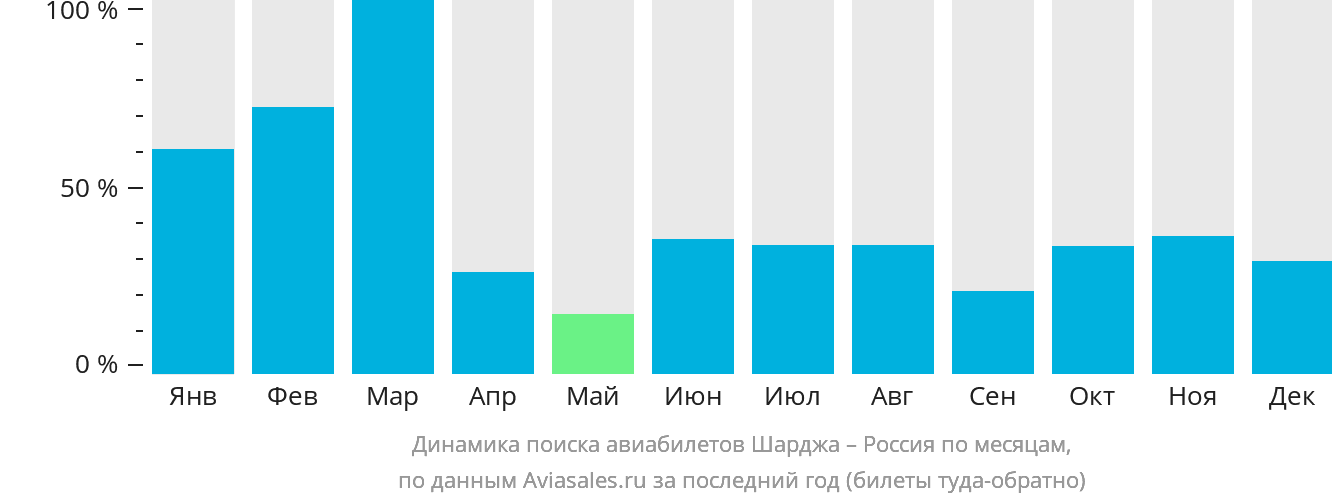 Динамика поиска авиабилетов из Шарджи в Россию по месяцам