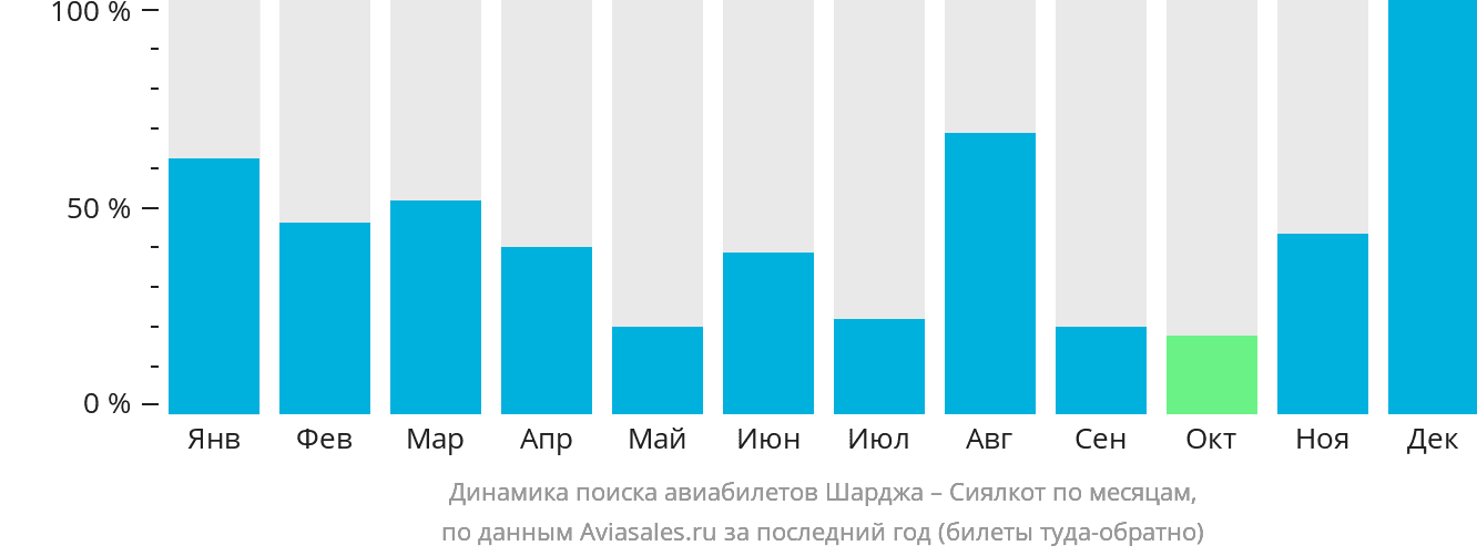 Динамика поиска авиабилетов из Шарджи в Сиалкот по месяцам