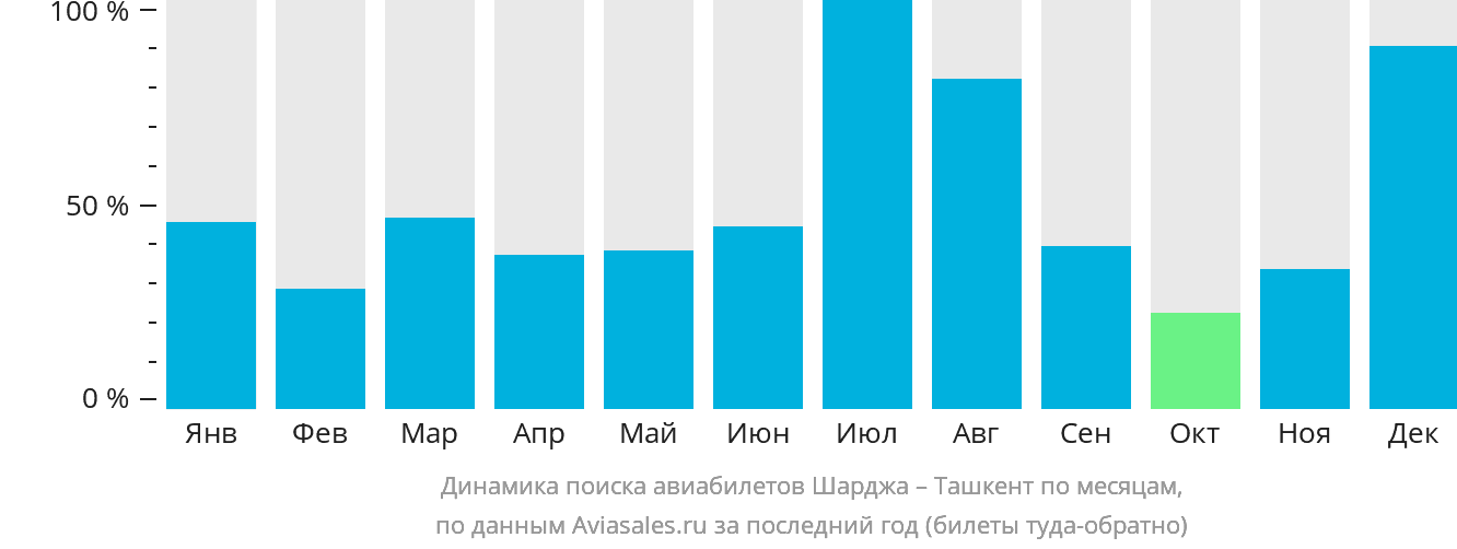 Динамика поиска авиабилетов из Шарджи в Ташкент по месяцам