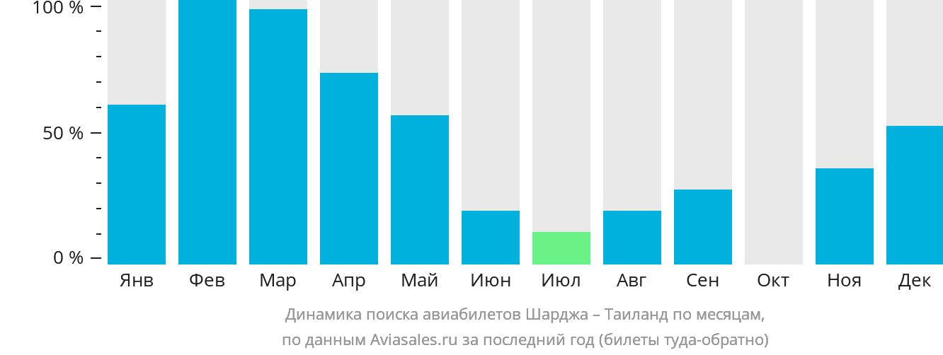 Динамика поиска авиабилетов из Шарджи в Таиланд по месяцам