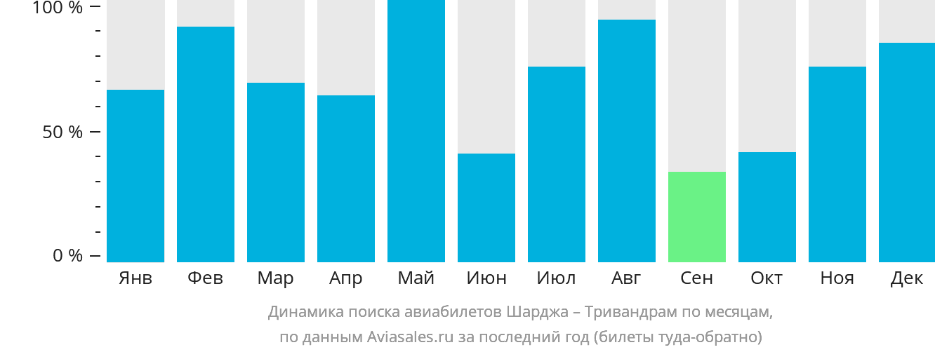 Динамика поиска авиабилетов из Шарджи в Тривандрам по месяцам