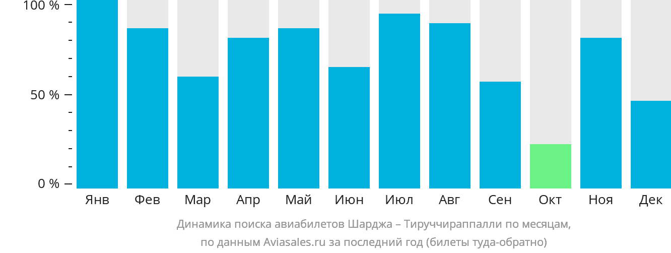 Динамика поиска авиабилетов из Шарджи в Тируччираппалли по месяцам