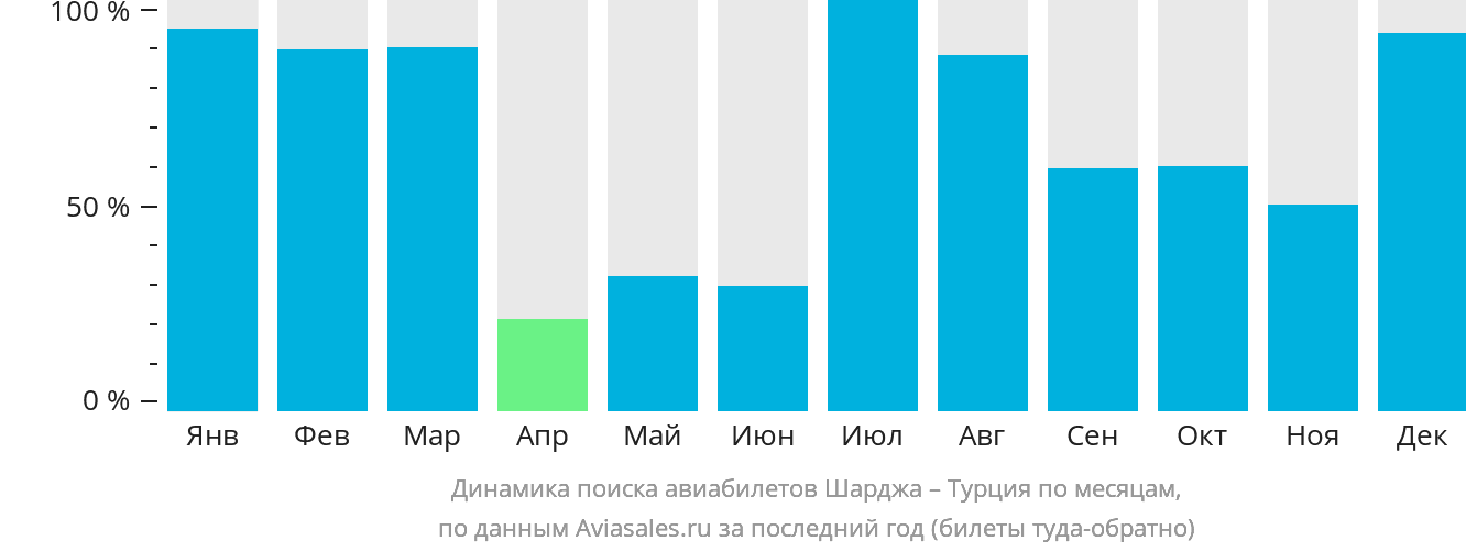 Динамика поиска авиабилетов из Шарджи в Турцию по месяцам