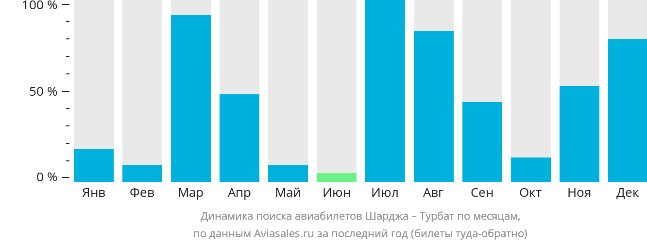 Динамика поиска авиабилетов из Шарджи в Турбат по месяцам