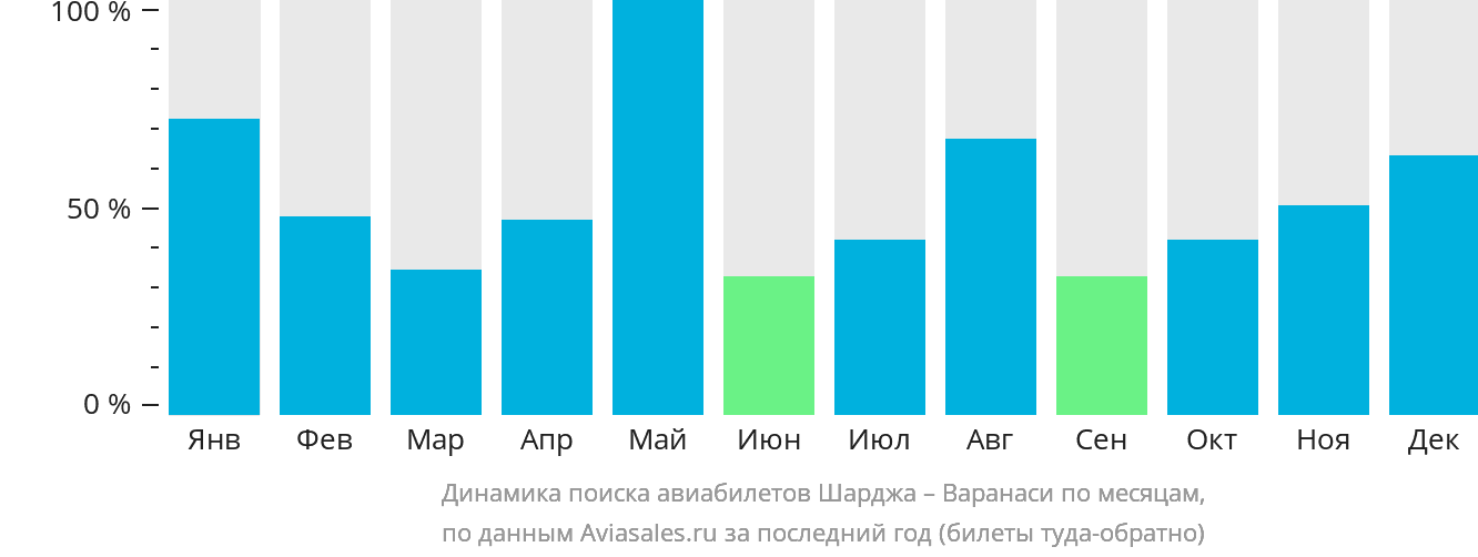 Динамика поиска авиабилетов из Шарджи в Варанаси по месяцам