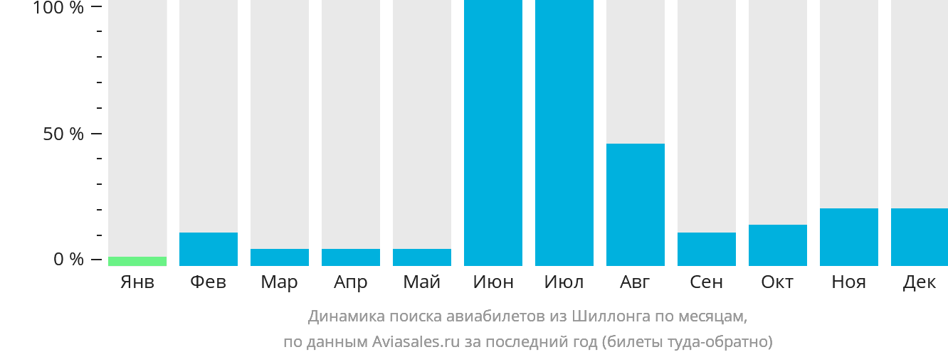 Динамика поиска авиабилетов из Шиллонга по месяцам