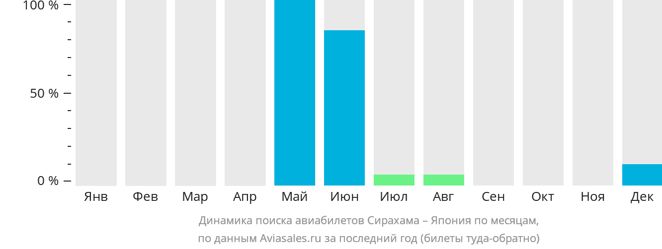 Динамика поиска авиабилетов из Сирахамы в Японию по месяцам