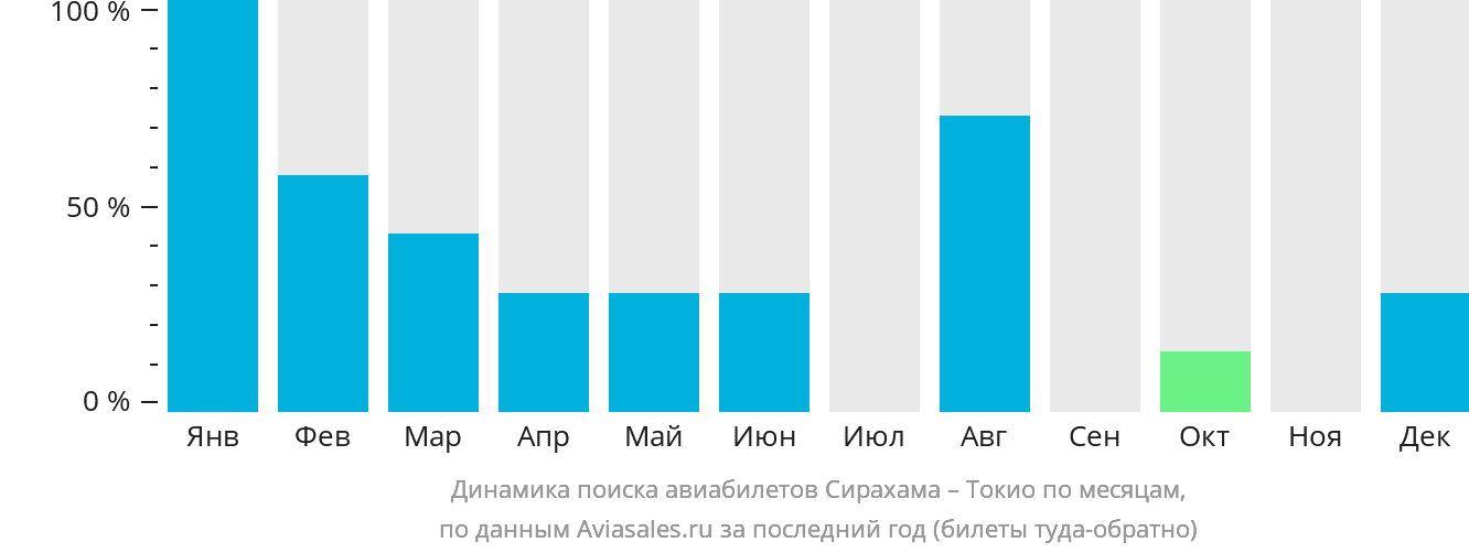 Динамика поиска авиабилетов из Сирахамы в Токио по месяцам