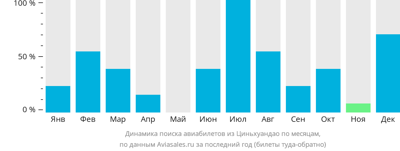 Динамика поиска авиабилетов из Циньхуандао по месяцам