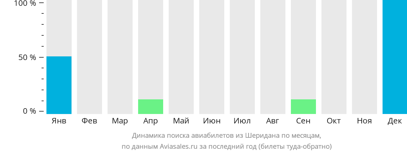 Динамика поиска авиабилетов из Шеридана по месяцам