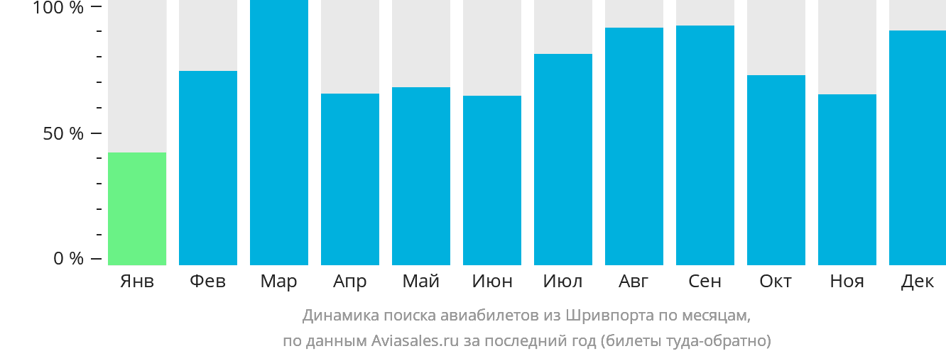 Динамика поиска авиабилетов из Шривпорта по месяцам