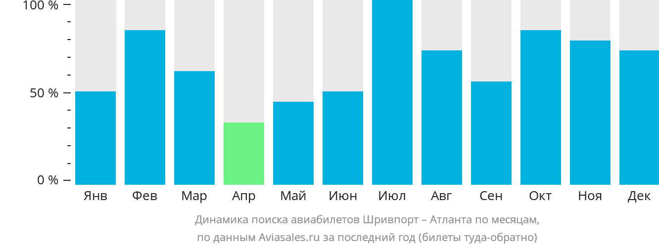 Динамика поиска авиабилетов из Шривпорта в Атланту по месяцам