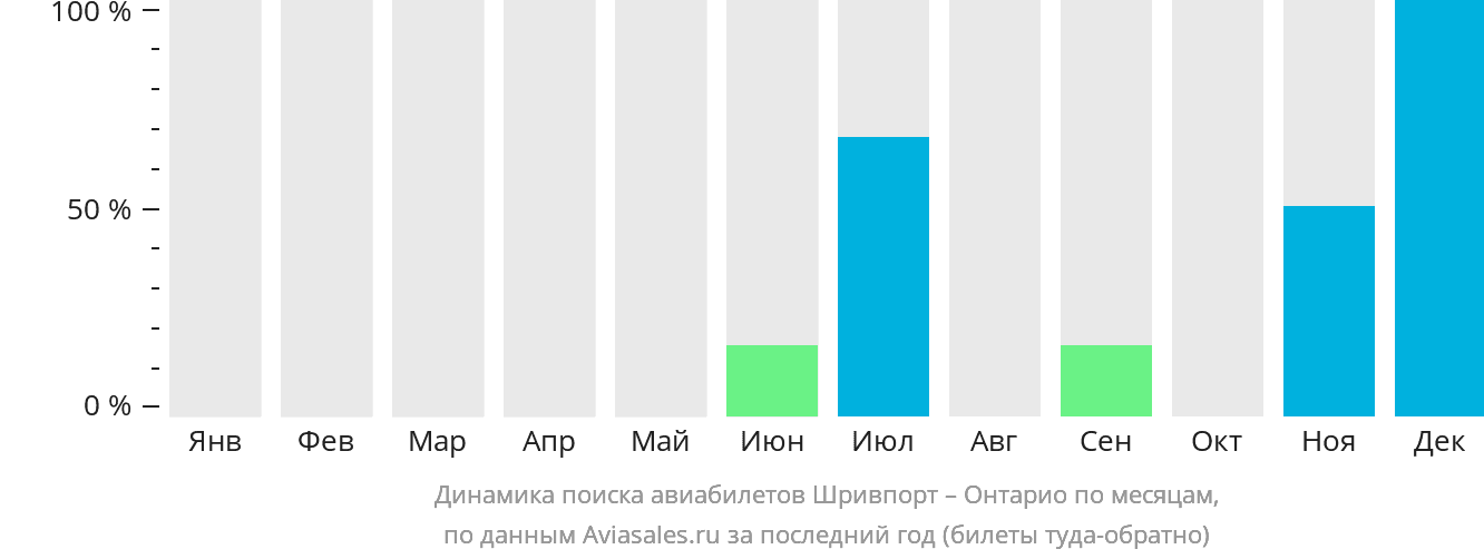 Динамика поиска авиабилетов из Шривпорта в Онтарио по месяцам