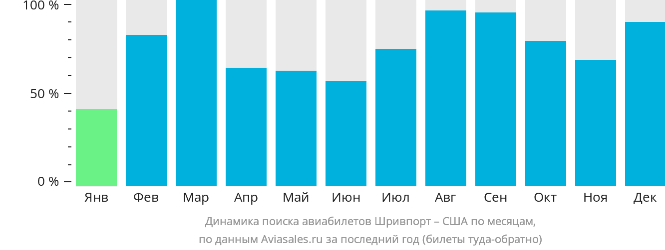 Динамика поиска авиабилетов из Шривпорта в США по месяцам