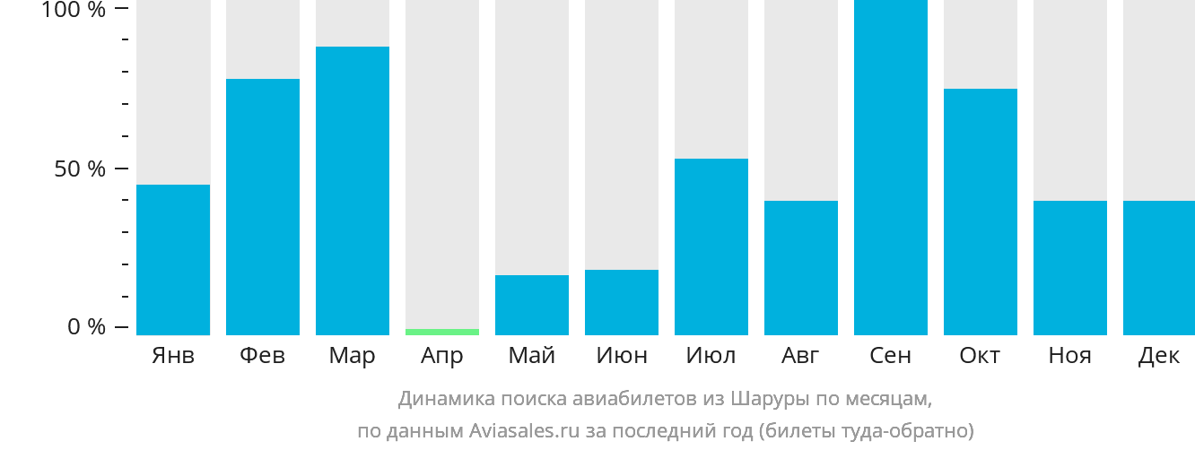 Динамика поиска авиабилетов из Шаруры по месяцам