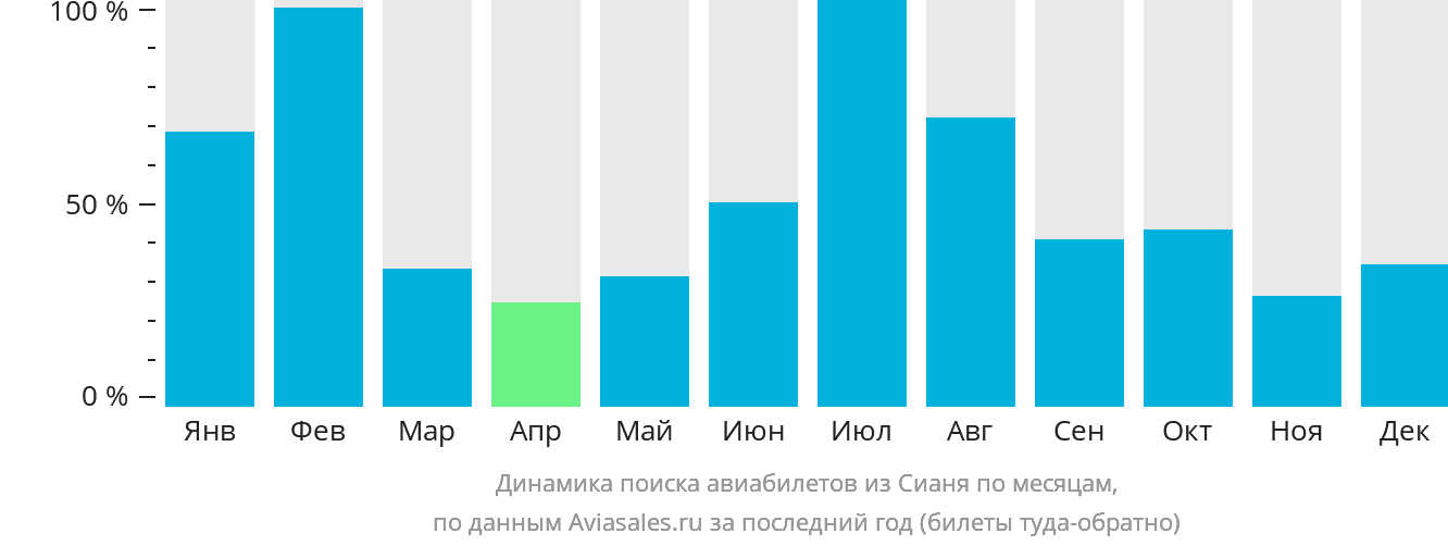 Динамика поиска авиабилетов из Сианя по месяцам