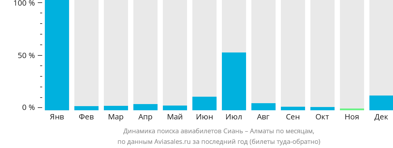 Динамика поиска авиабилетов из Сианя в Алматы по месяцам