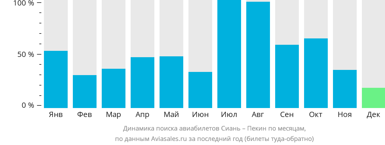 Динамика поиска авиабилетов из Сианя в Пекин по месяцам