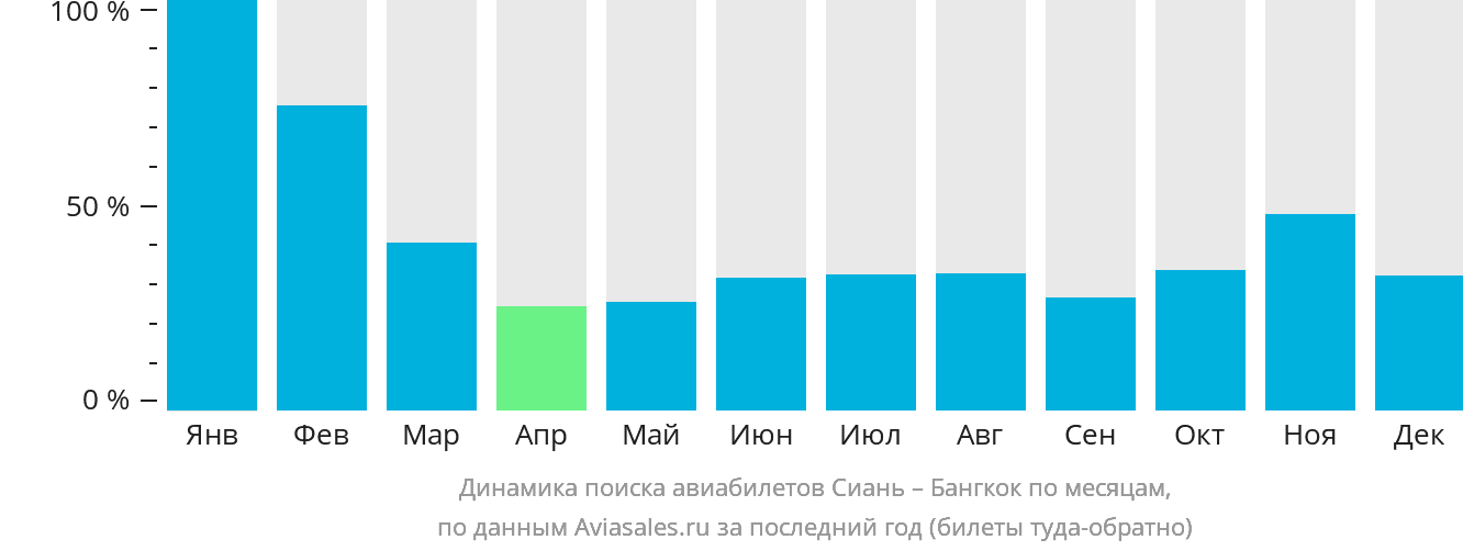 Динамика поиска авиабилетов из Сианя в Бангкок по месяцам