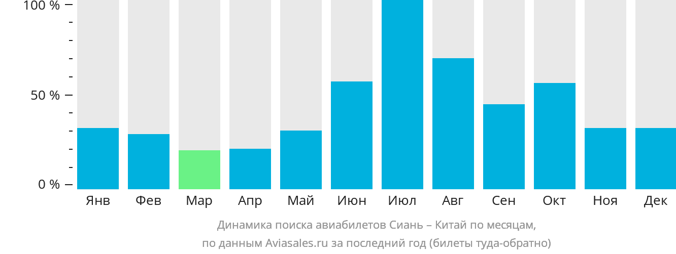 Динамика поиска авиабилетов из Сианя в Китай по месяцам