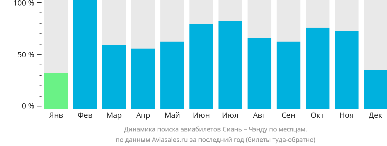 Динамика поиска авиабилетов из Сианя в Чэнду по месяцам