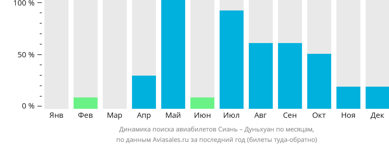 Динамика поиска авиабилетов из Сианя в Дуньхуан по месяцам