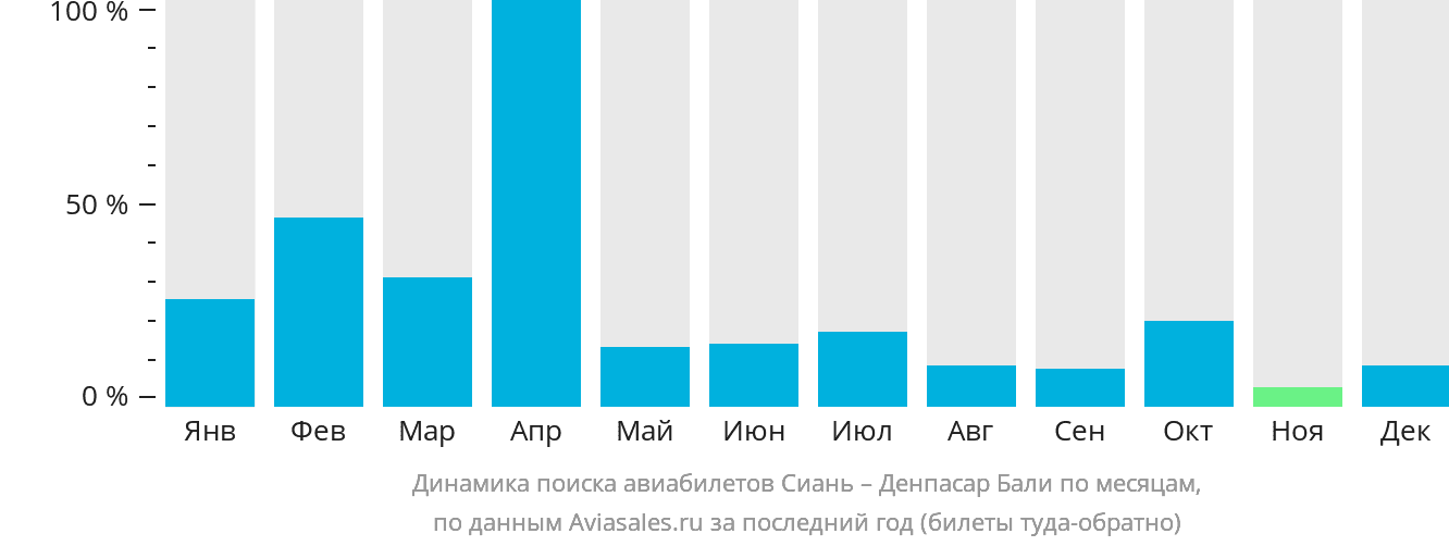 Динамика поиска авиабилетов из Сианя в Денпасар (Бали) по месяцам