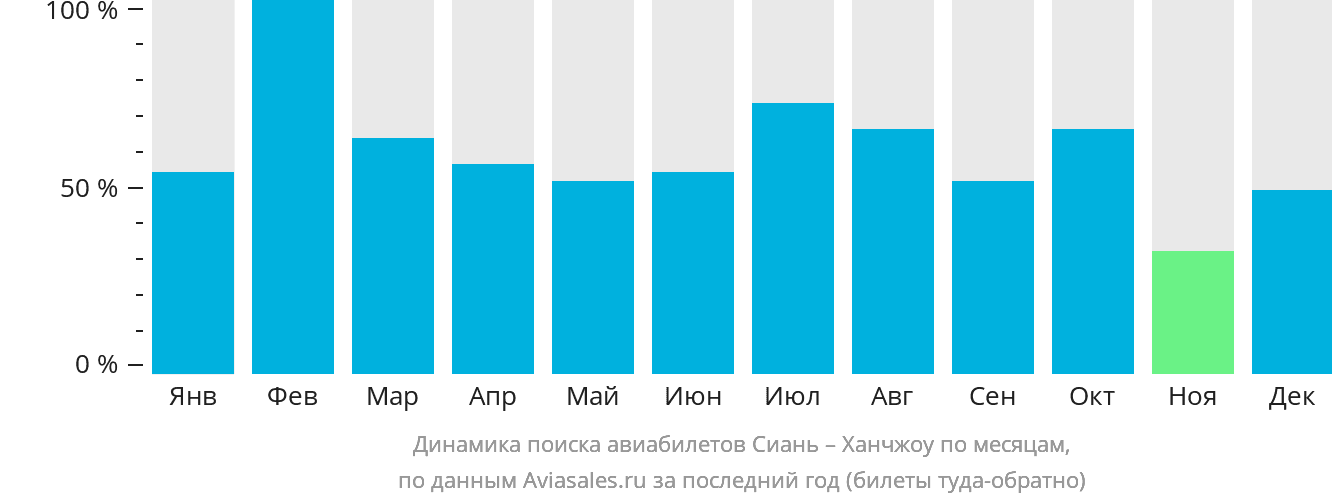 Динамика поиска авиабилетов из Сианя в Ханчжоу по месяцам