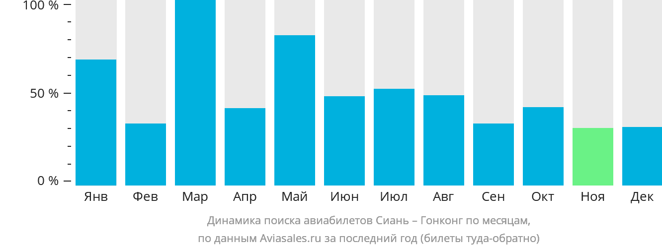 Динамика поиска авиабилетов из Сианя в Гонконг по месяцам