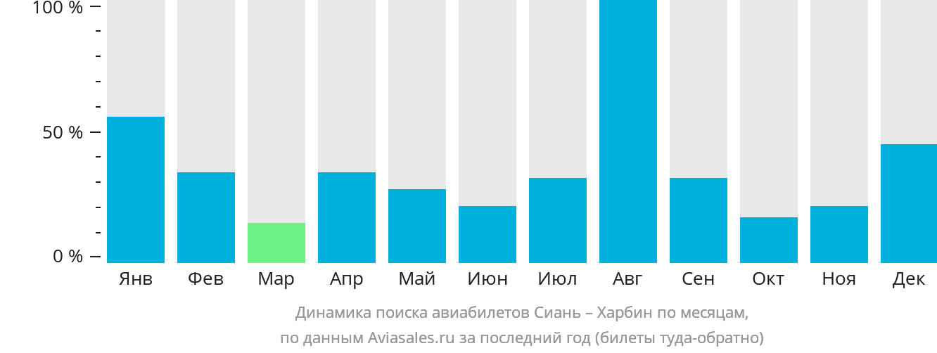 Динамика поиска авиабилетов из Сианя в Харбин по месяцам
