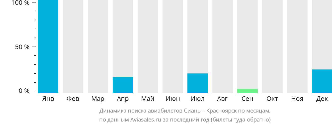 Динамика поиска авиабилетов из Сианя в Красноярск по месяцам