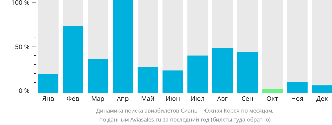 Динамика поиска авиабилетов из Сианя в Южную Корею по месяцам