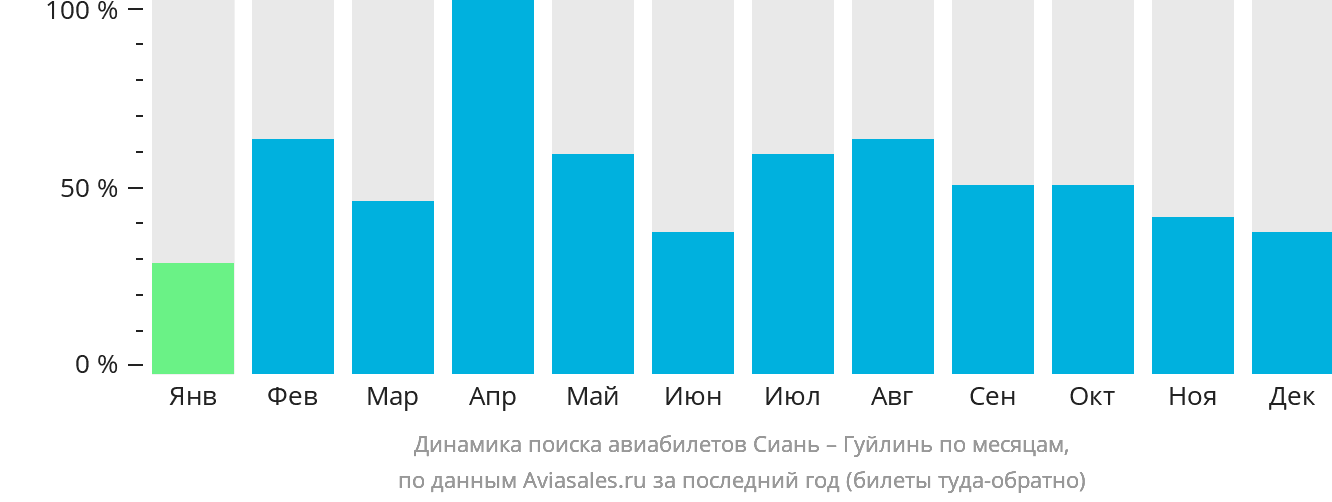 Динамика поиска авиабилетов из Сианя в Гуйлинь по месяцам