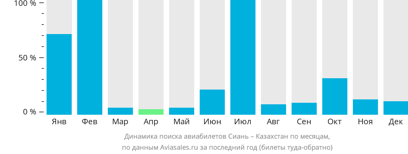 Динамика поиска авиабилетов из Сианя в Казахстан по месяцам