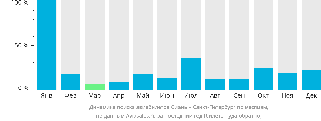 Динамика поиска авиабилетов из Сианя в Санкт-Петербург по месяцам
