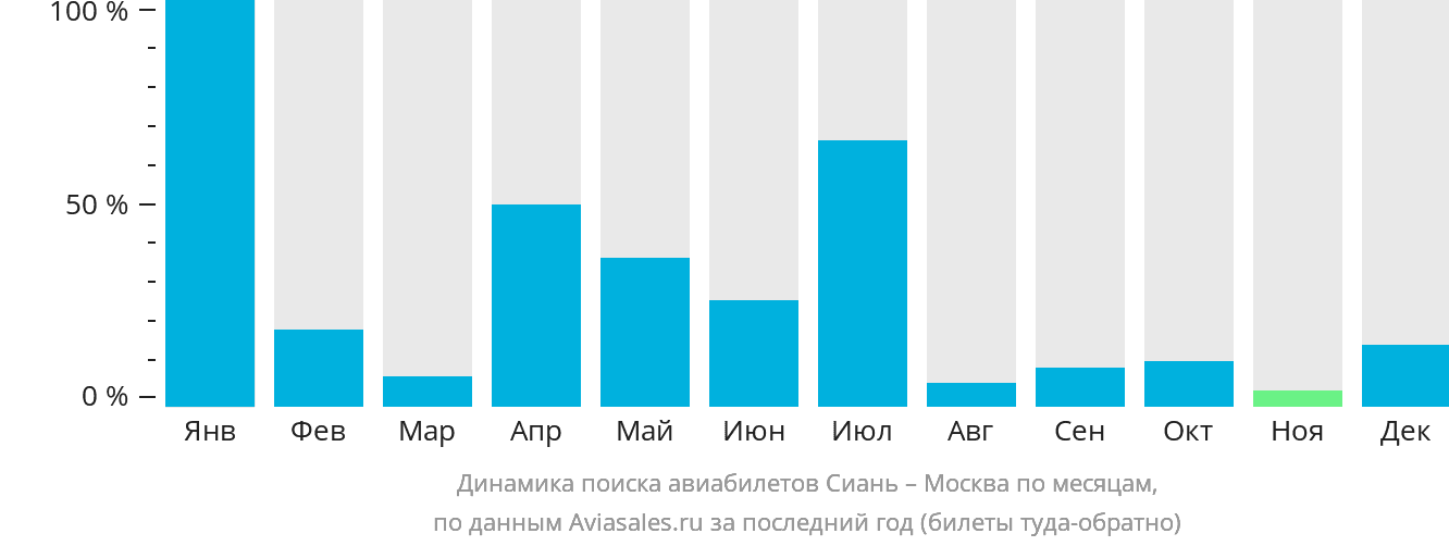 Динамика поиска авиабилетов из Сианя в Москву по месяцам