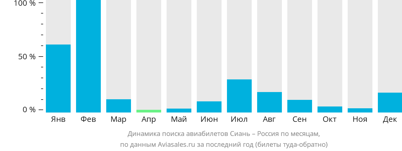 Динамика поиска авиабилетов из Сианя в Россию по месяцам