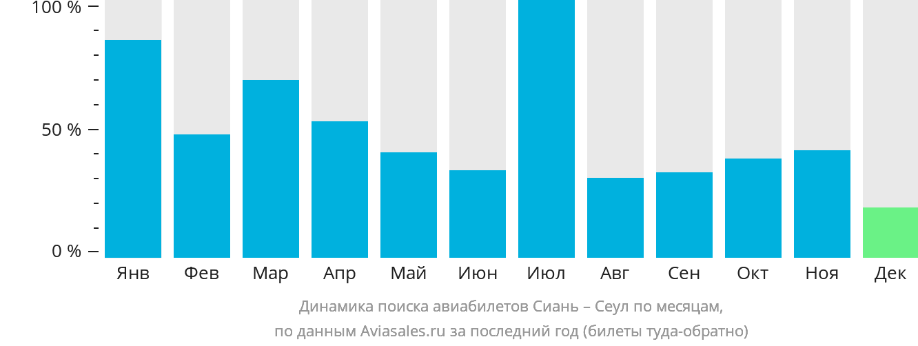 Динамика поиска авиабилетов из Сианя в Сеул по месяцам