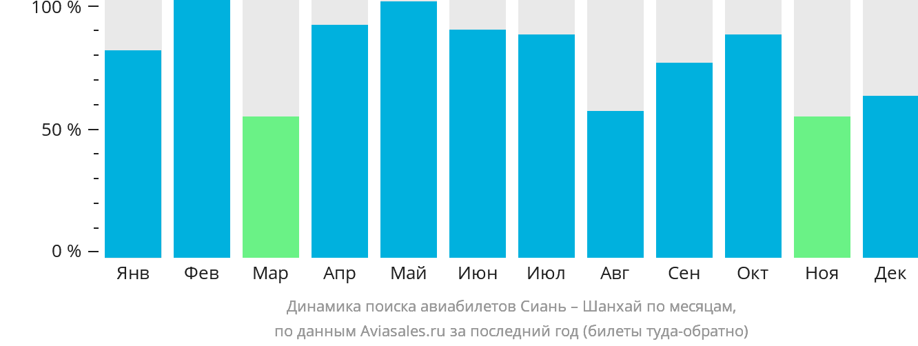 Динамика поиска авиабилетов из Сианя в Шанхай по месяцам