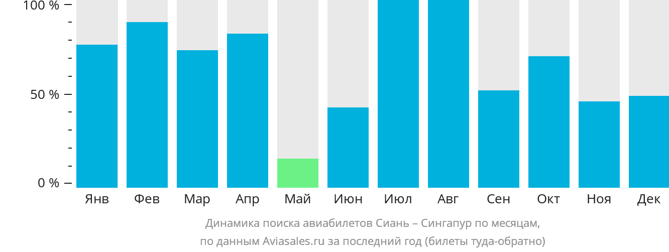 Динамика поиска авиабилетов из Сианя в Сингапур по месяцам