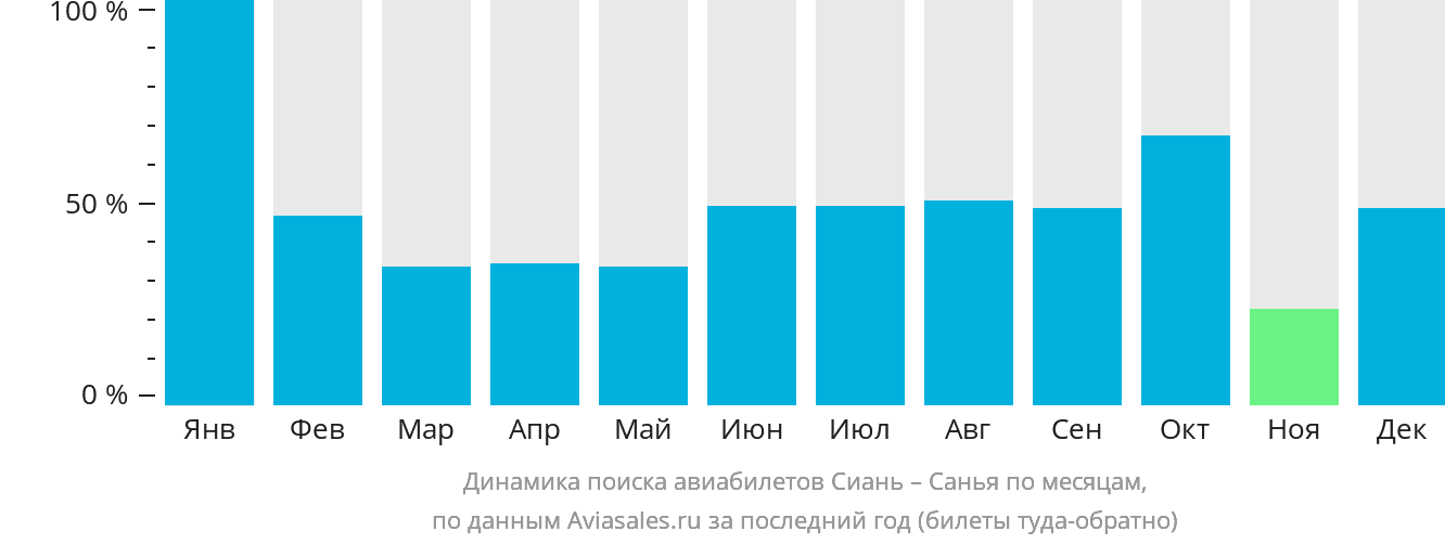Динамика поиска авиабилетов из Сианя в Санья по месяцам