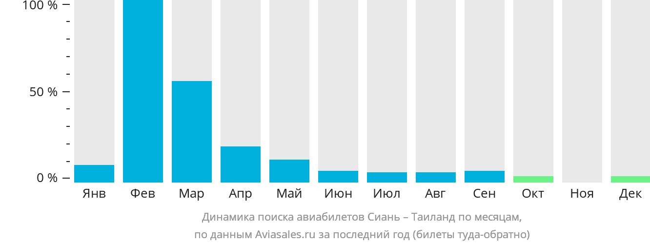 Динамика поиска авиабилетов из Сианя в Таиланд по месяцам