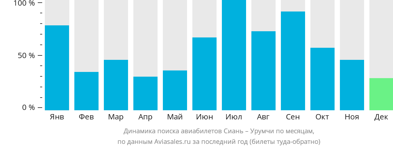 Динамика поиска авиабилетов из Сианя в Урумчи по месяцам