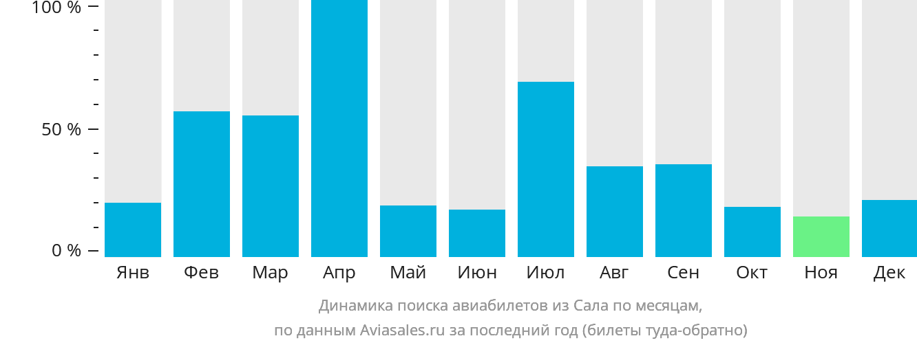 Динамика поиска авиабилетов из Сала по месяцам