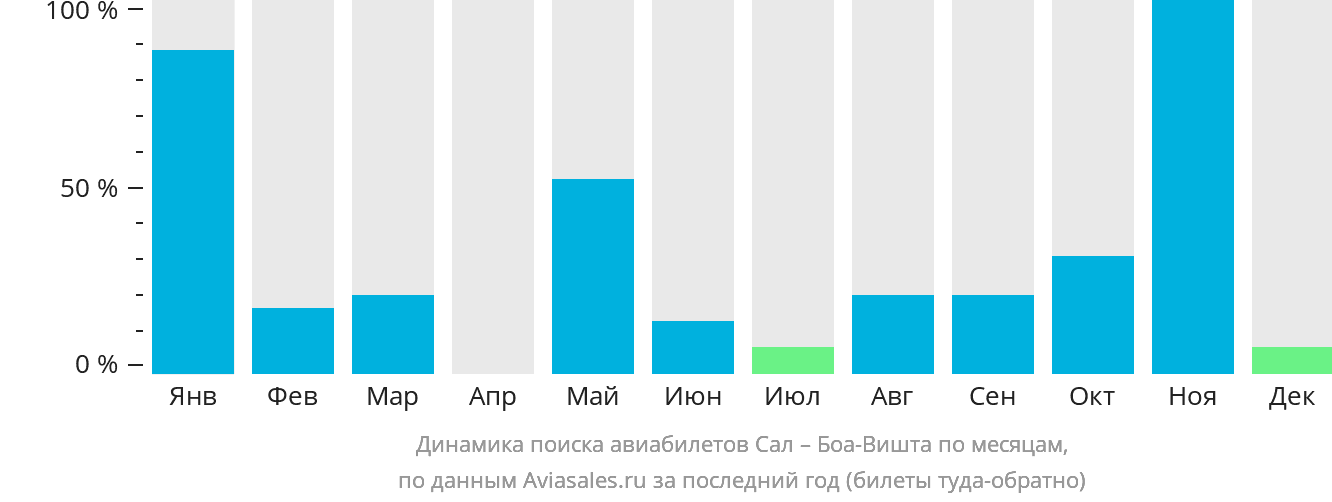 Динамика поиска авиабилетов из Сала в Боа-Вишту по месяцам