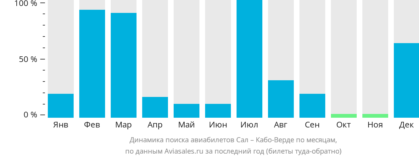 Динамика поиска авиабилетов из Сала на Кабо-Верде по месяцам
