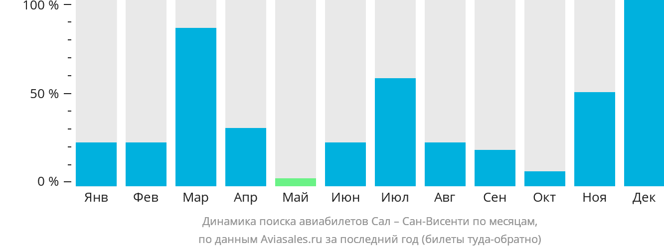 Динамика поиска авиабилетов из Сала в Сан-Висенти по месяцам
