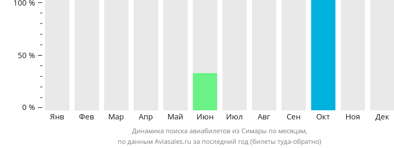 Динамика поиска авиабилетов из Симары по месяцам