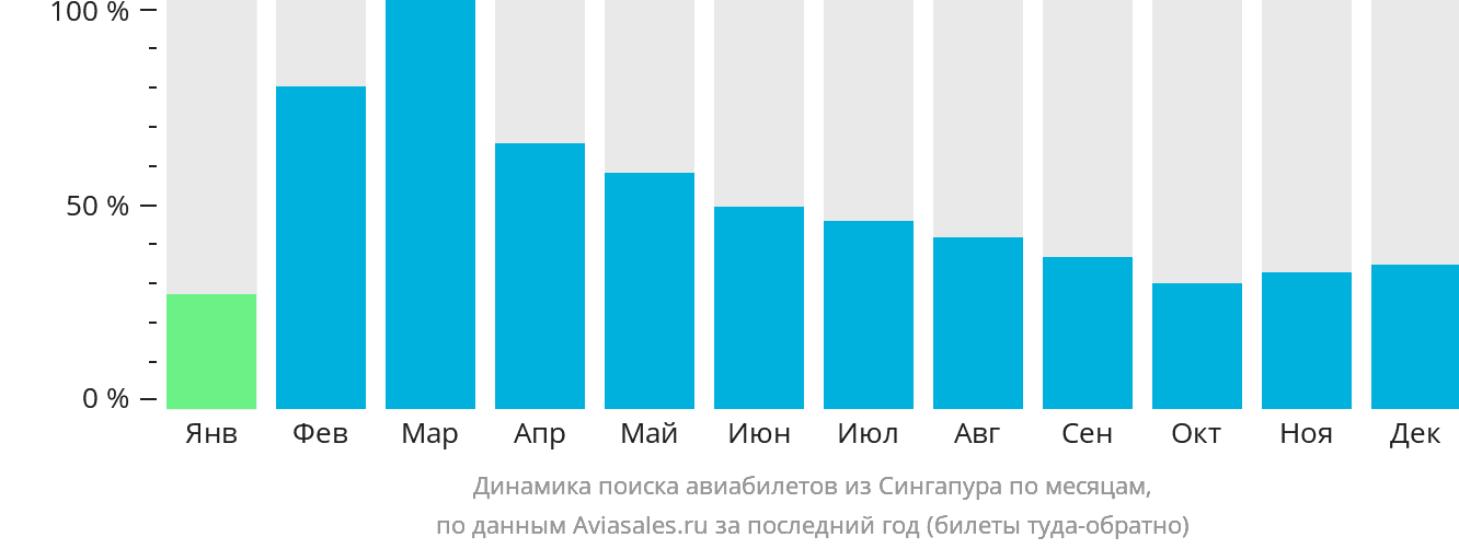 Динамика поиска авиабилетов из Сингапура по месяцам